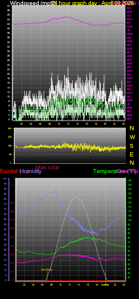 24 Hour Graph for Day 09