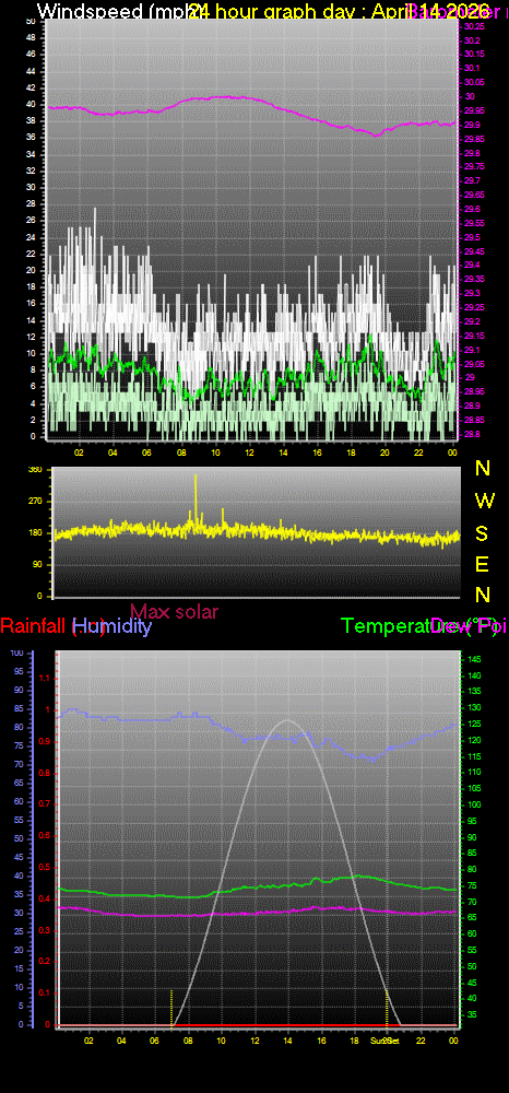 24 Hour Graph for Day 14