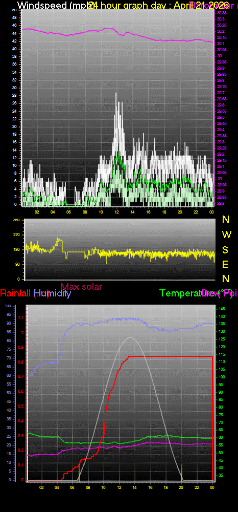 24 Hour Graph for Day 21