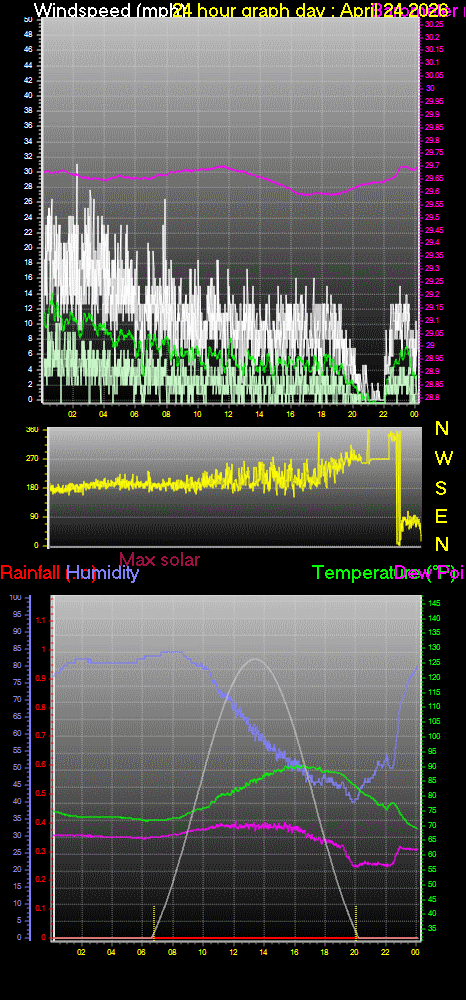 24 Hour Graph for Day 24