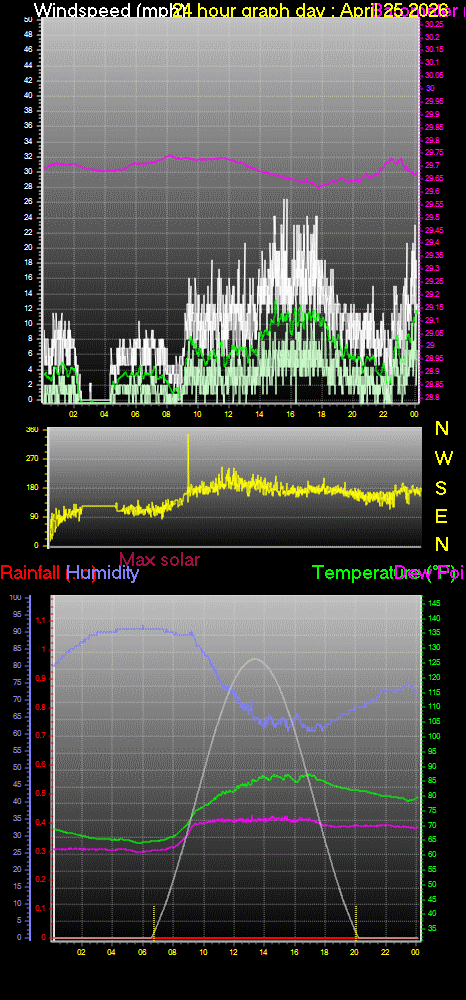 24 Hour Graph for Day 25