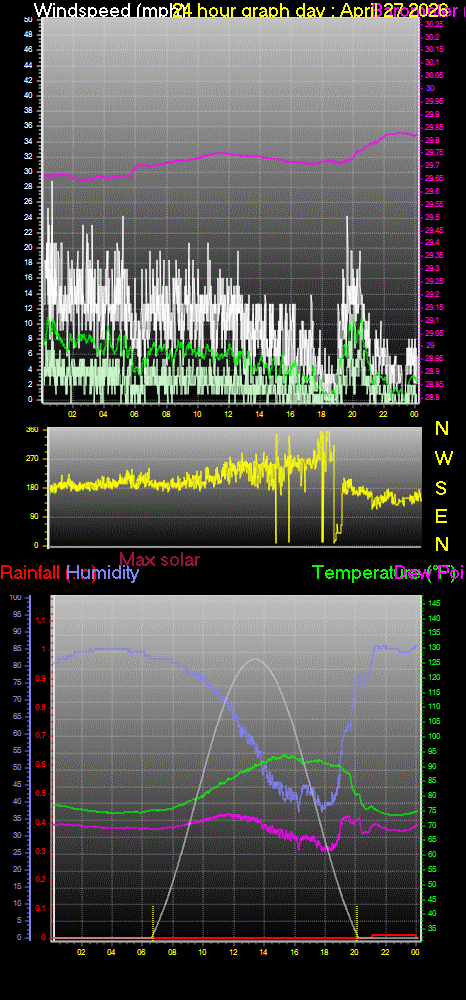 24 Hour Graph for Day 27