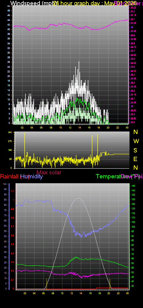 24 Hour Graph for Day 01