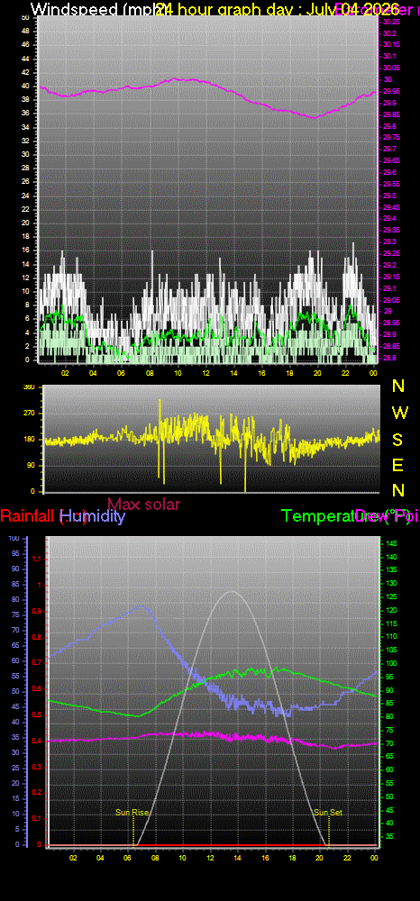 24 Hour Graph for Day 04