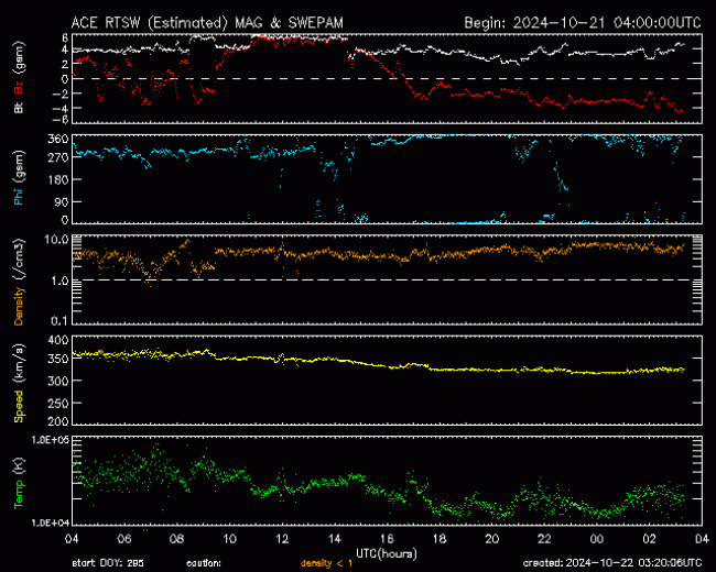 Graph showing Real-Time Solar Wind