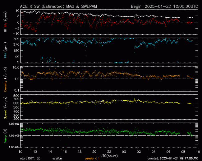 Graph showing Real-Time Solar Wind