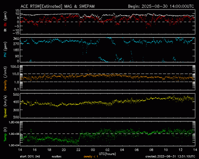 Graph showing Real-Time Solar Wind