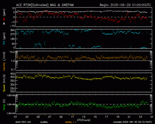 Graph showing Real-Time Solar Wind