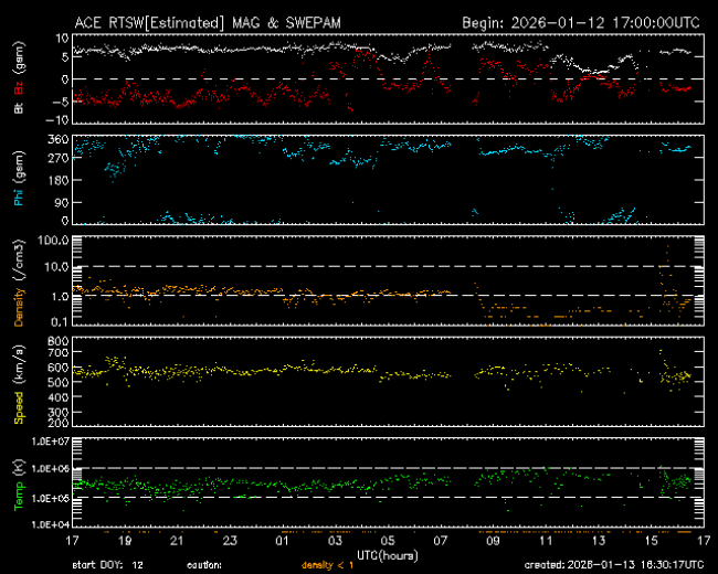 Graph showing Real-Time Solar Wind
