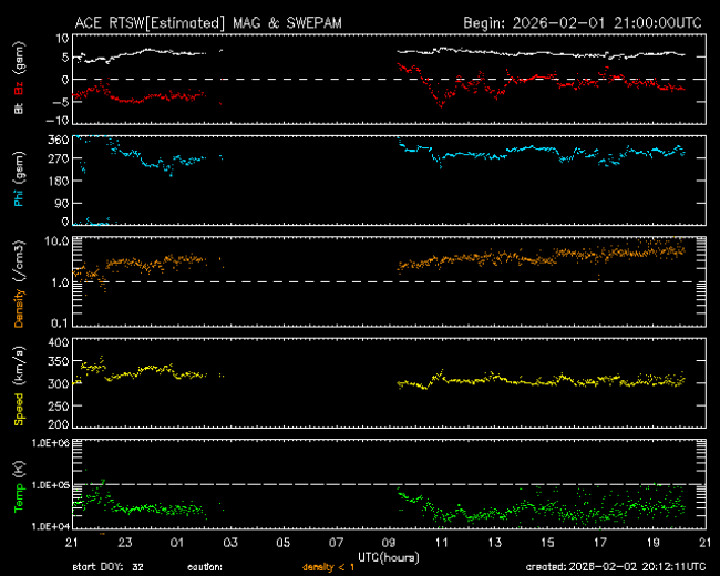Graph showing Real-Time Solar Wind