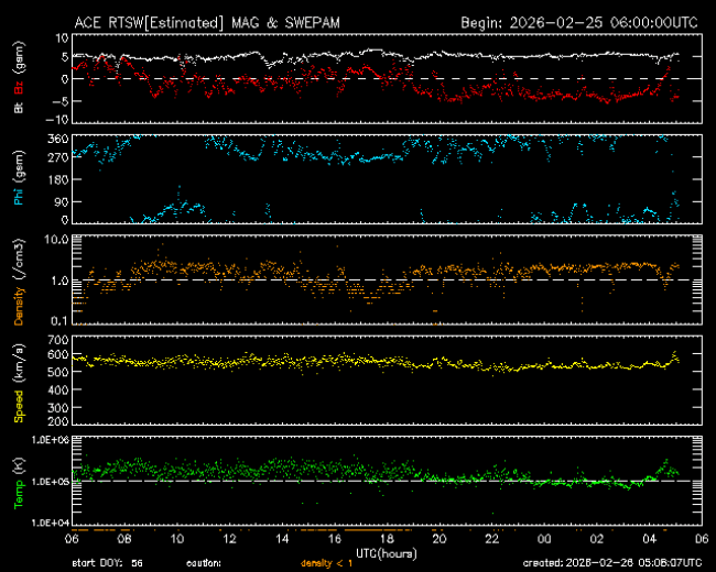 Graph showing Real-Time Solar Wind