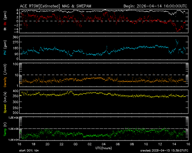Graph showing Real-Time Solar Wind