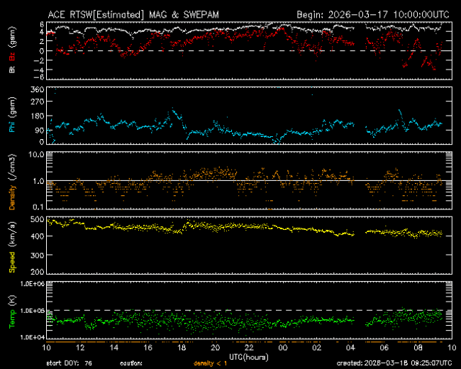 Graph showing Real-Time Solar Wind