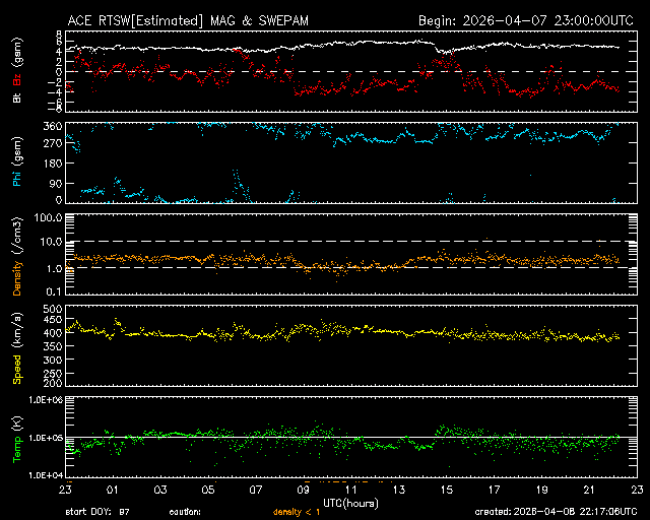 Graph showing Real-Time Solar Wind