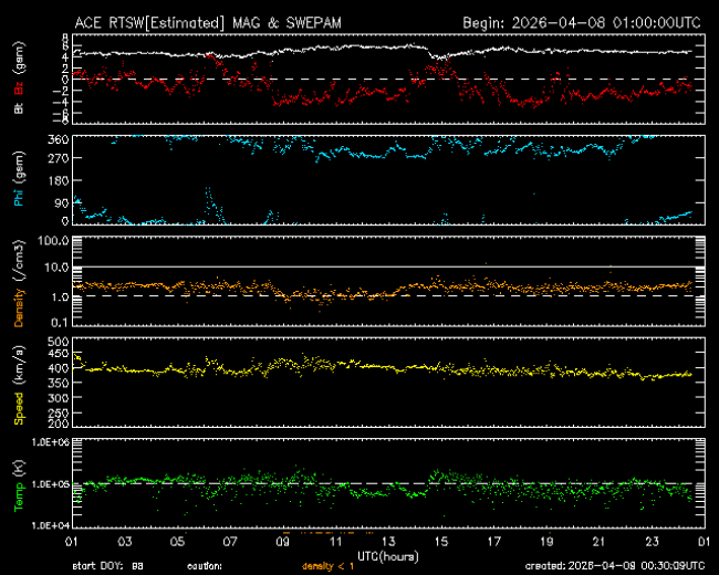 Graph showing Real-Time Solar Wind
