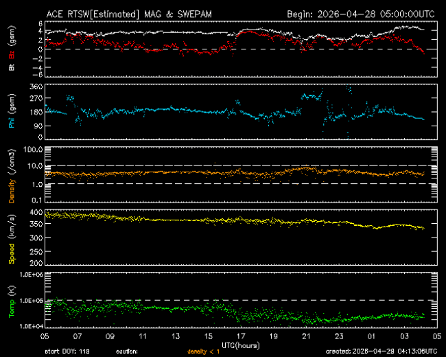 Graph showing Real-Time Solar Wind