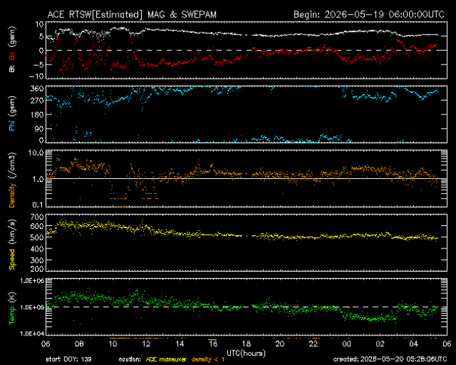 Graph showing Real-Time Solar Wind