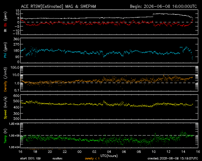 Graph showing Real-Time Solar Wind