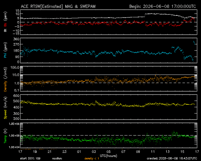 Graph showing Real-Time Solar Wind