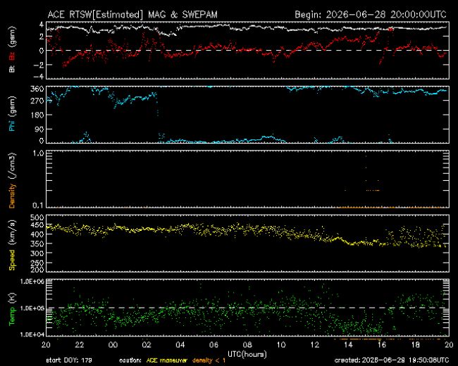 Graph showing Real-Time Solar Wind