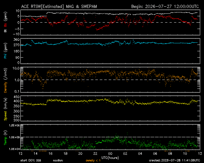Graph showing Real-Time Solar Wind