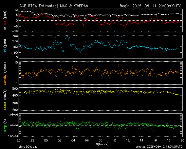 Graph showing Real-Time Solar Wind