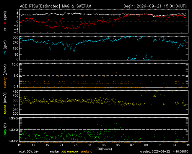 Graph showing Real-Time Solar Wind