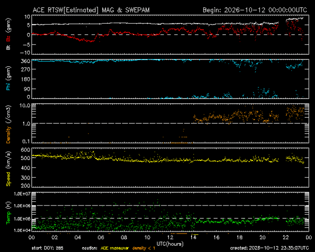 Graph showing Real-Time Solar Wind