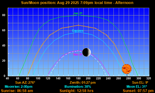 Sun/Moon sky position graph