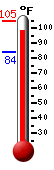 Currently 100.1, Max: 104.6, Min: 84.0