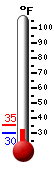 Currently 31.4, Max: 35.2, Min: 29.9