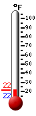 Currently 39.9, Max: 42.3, Min: 38.5