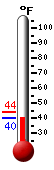 Currently 42.6, Max: 43.8, Min: 42.6