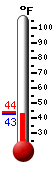 Currently 46.9, Max: 63.7, Min: 45.2