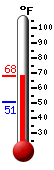 Currently 51.6, Max: 53.3, Min: 50.8