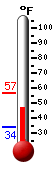 Currently 52.5, Max: 54.9, Min: 46.3