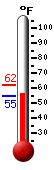 Currently 55.5, Max: 62.0, Min: 55.5