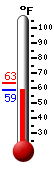 Currently 59.0, Max: 63.2, Min: 58.9