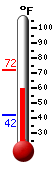 Currently 60.5, Max: 62.8, Min: 59.8