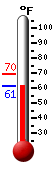 Currently 61.8, Max: 69.7, Min: 61.8
