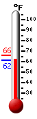 Currently 62.0, Max: 65.7, Min: 62.0