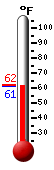 Currently 62.5, Max: 81.4, Min: 53.7