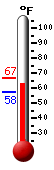 Currently 63.1, Max: 66.7, Min: 57.5