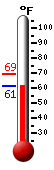 Currently 63.2, Max: 69.0, Min: 63.2