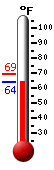 Currently 64.1, Max: 69.2, Min: 64.1