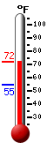 Currently 64.2, Max: 71.0, Min: 62.9