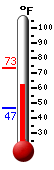 Currently 64.5, Max: 73.4, Min: 47.0