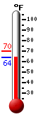 Currently 65.4, Max: 70.0, Min: 65.4