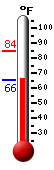 Currently 65.6, Max: 84.4, Min: 65.5