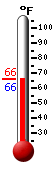 Currently 66.1, Max: 84.4, Min: 65.5